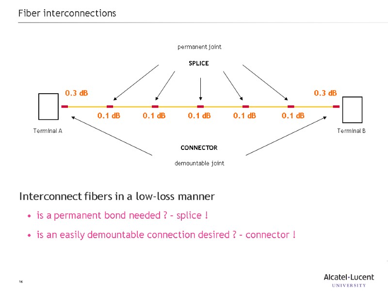 16 Fiber interconnections Interconnect fibers in a low-loss manner is a permanent bond needed